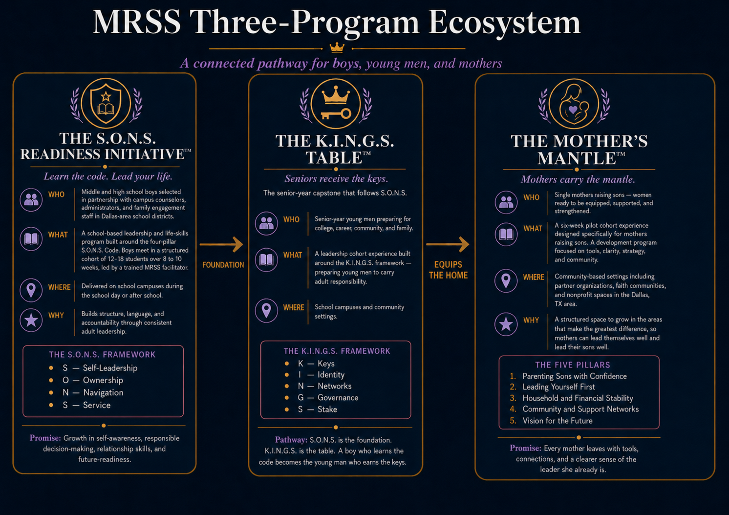 Three-program ecosystem: S.O.N.S. → K.I.N.G.S. Table → Mother's Mantle